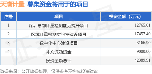 IPO动态：天溯计量拟在深交所创业板上市募资4.24亿元