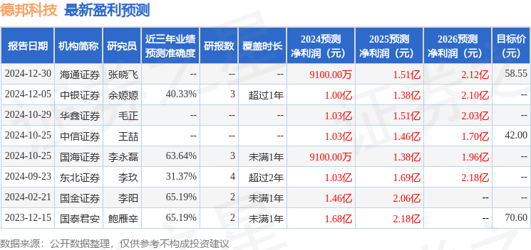 海通国际：给予德邦科技增持评级，目标价位58.55元