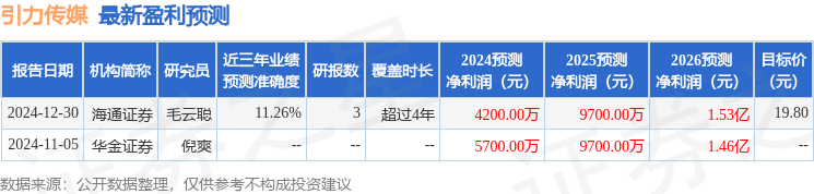 海通国际：给予引力传媒增持评级，目标价位19.8元