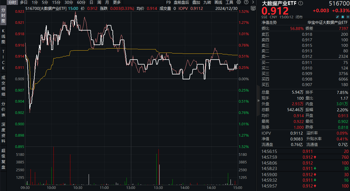 ETF早资讯｜六部门发文！数据产业或迎高增长，大数据产业ETF（516700）昨日盘中最高上探1.43%