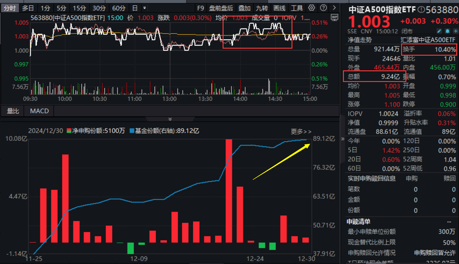 年终大盘点！谁是2024年“抢筹王”? “幸运基”中证A500指数ETF(563880)连续3日获资金重手增仓超3.8亿元，规模冲击90亿元！