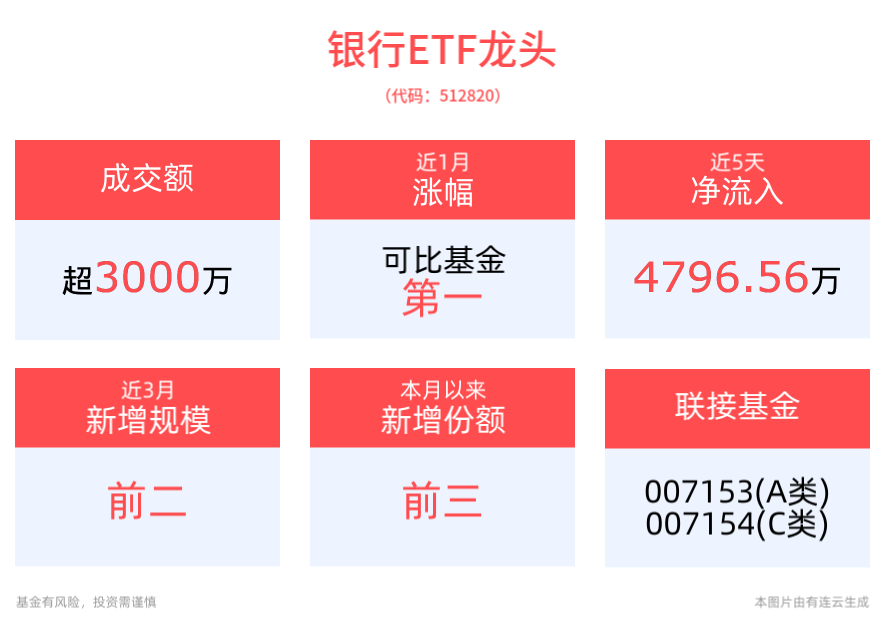 银行板块早盘活跃，银行ETF龙头(512820)一度涨0.61%，近1周累计涨幅高居同类产第一，近5日“吸金”近4800万元