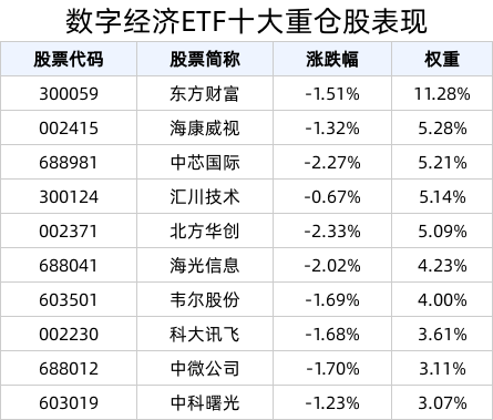 数据产业高质量发展再迎指导规划，数字经济ETF(560800)调整蓄力