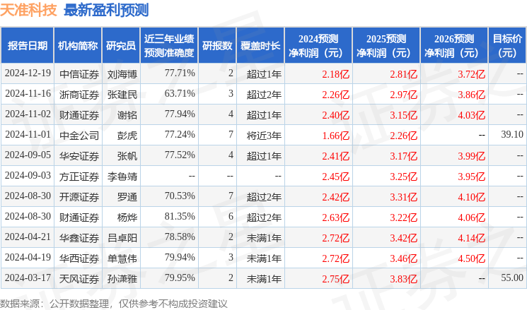 天准科技：12月24日接受机构调研，包括知名机构磐耀资产的多家机构参与