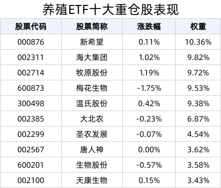 2023年农业及相关产业增加值占GDP比重为15.34%，养殖ETF(516760)溢价频现，备受资金关注