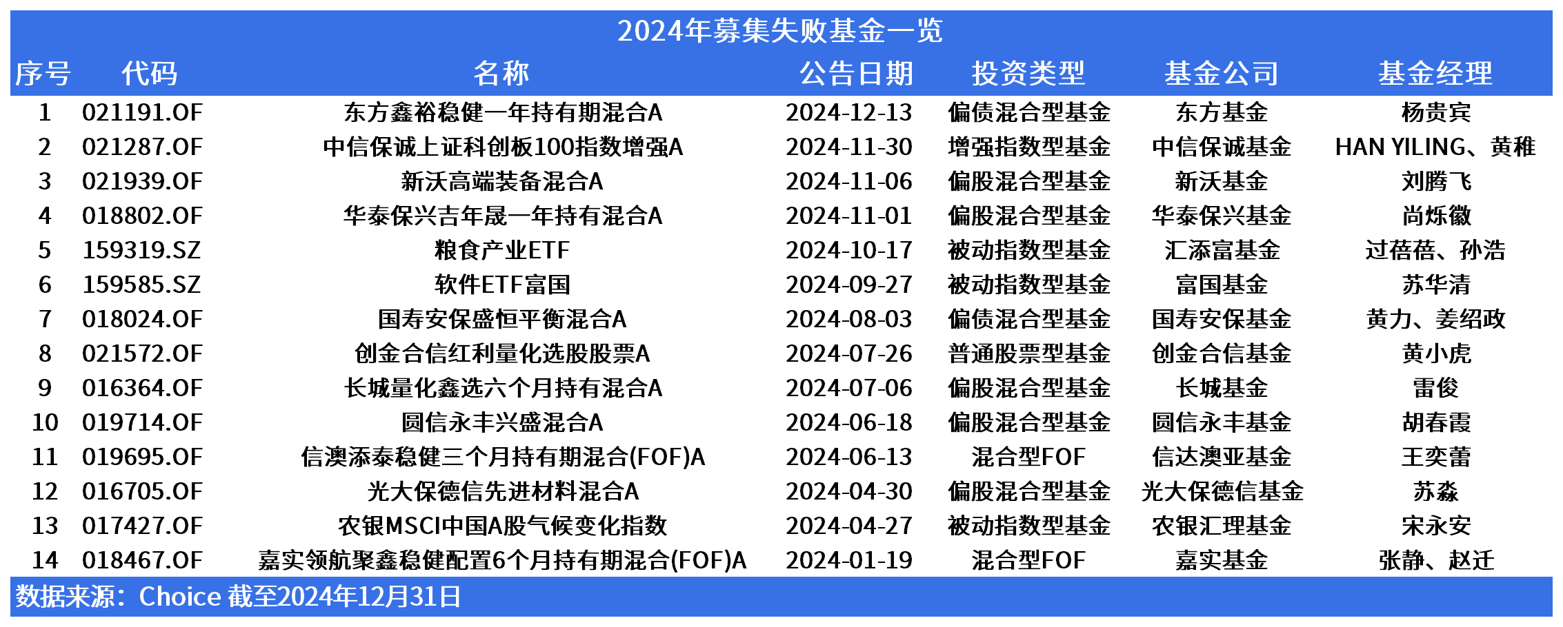 十四只公募基金年内募集失败！涉十四家基金公司，多为偏股混合型基金