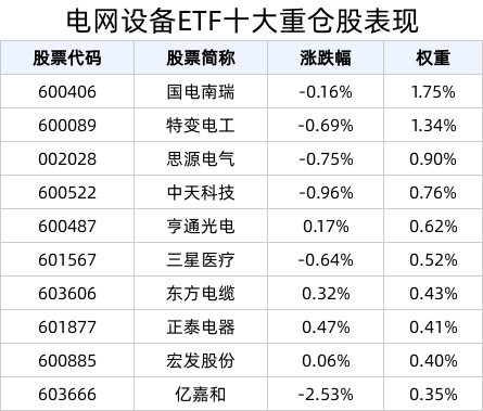 政策再度加码，电网设备ETF(159326)盘中交投活跃，宝胜股份涨超5%