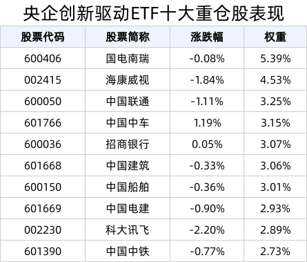 市值管理将是央企重要工作方向，央企创新驱动ETF(515900)早盘成交额超2500万元