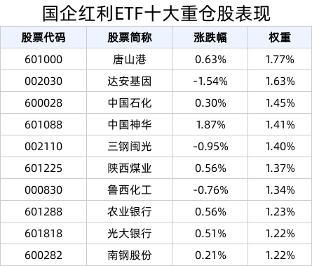 国企改革深化提升交运高股息价值，国企红利ETF(159515)逆市上涨，粤高速A涨超4%