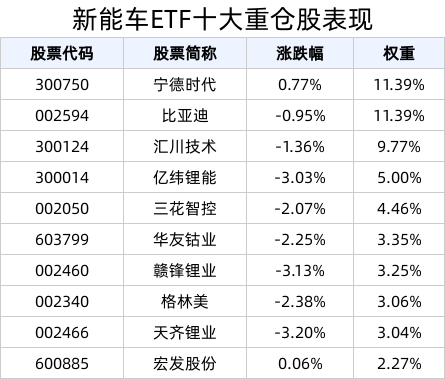 2024年新能源乘用车渗透率连续多月突破50%，新能源汽车政府采购比例要求进一步明确，新能车ETF(515700)有望持续获益