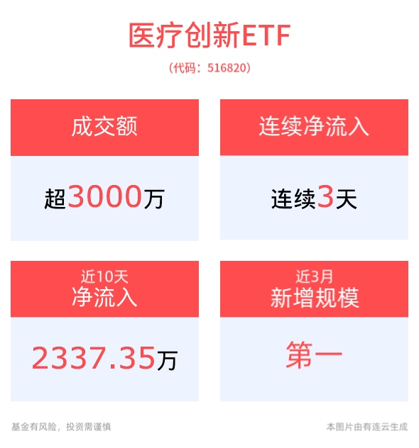 医疗创新ETF(516820)连续3天获资金净流入，未来具有临床价值的创新药市场占有率有望进一步提升