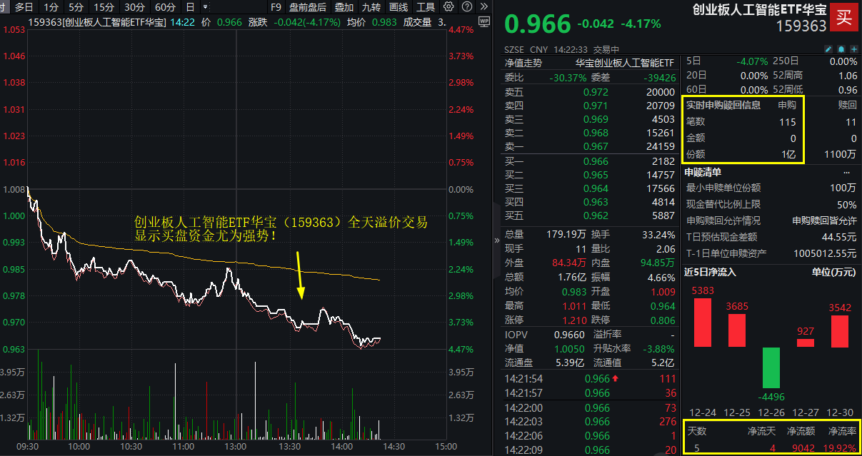 ETF盘中资讯|加速下挫！创业板人工智能ETF华宝（159363）跌超4%，场内放量溢价，资金实时申购1亿份！