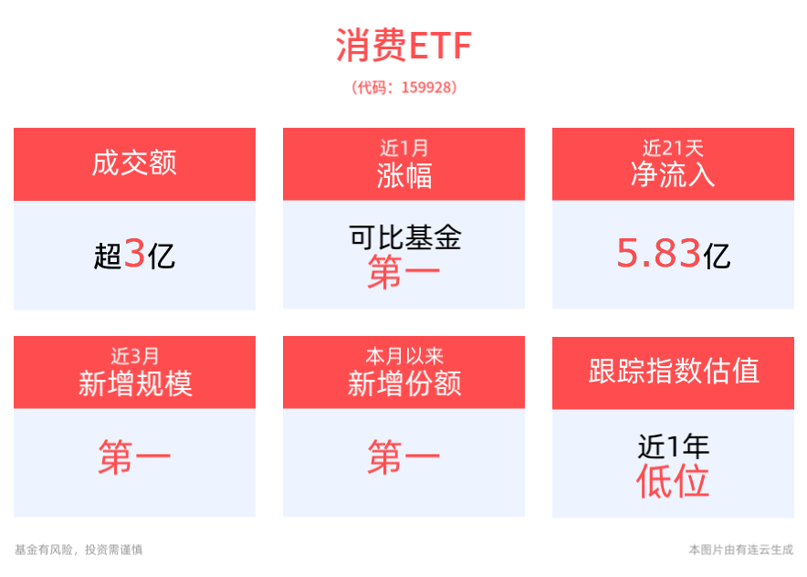 元旦将至，消费市场再迎小高峰，白酒企业业绩有望逐步复苏，规模最大的消费ETF(159928)本月以来份额增长6.6亿，位居同类第一