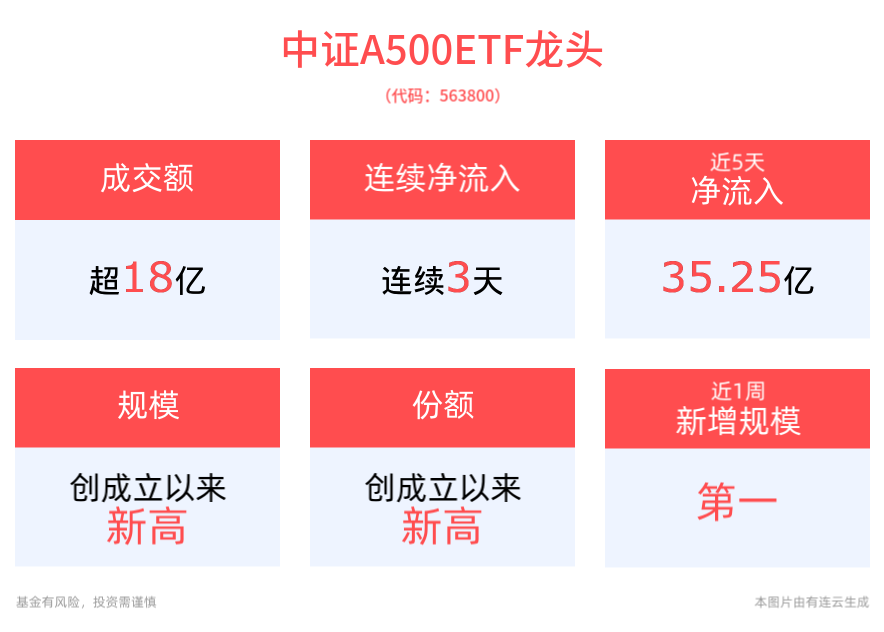 200亿俱乐部再迎新成员！中证A500ETF龙头(563800) 规模突破200亿元，居沪市同类ETF首位！