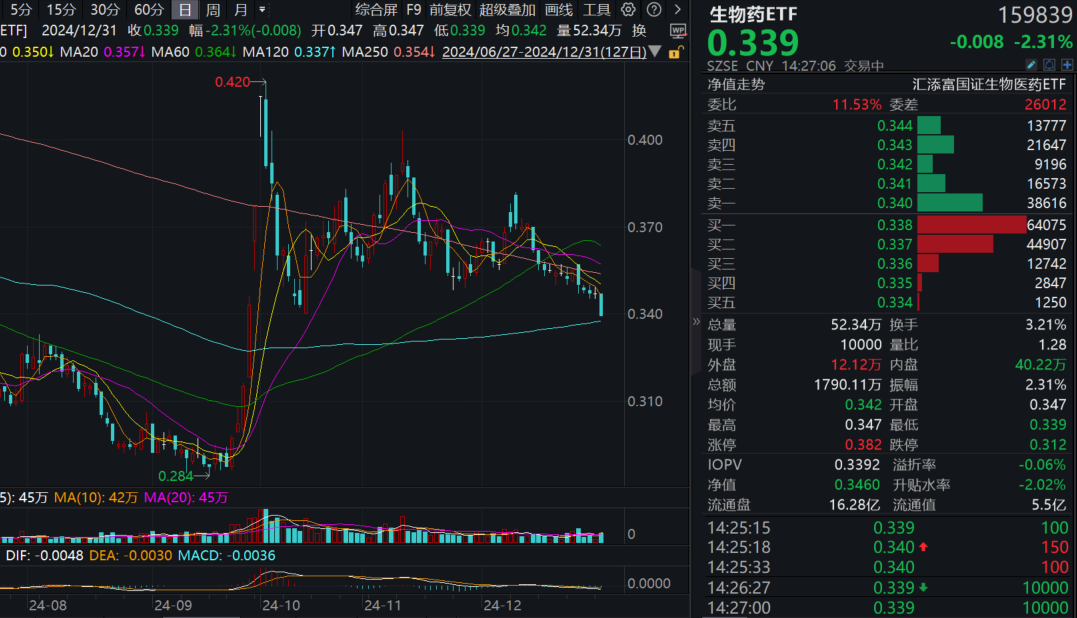 2025年医药板块怎么看？中金等权威机构展望！生物药ETF(159839)跌超2%，资金逢跌涌入，盘中净申购2700万份，份额再创阶段新高！