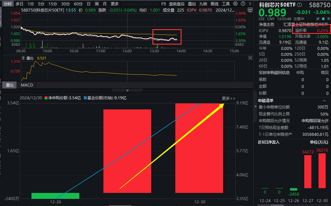 芯片板块深度回调，寒武纪、中芯国际一度跌超3%!科创芯片50ETF(588750)跌超3%，溢价率达0.2%领跑同类，资金亢奋，连续2日重手增仓超7亿元