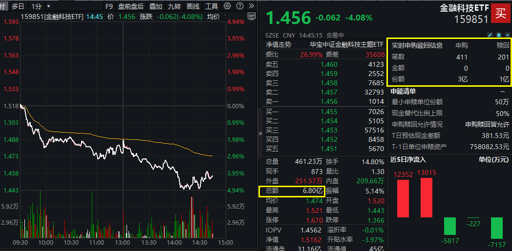 ETF盘中资讯|越跌越买？金融科技ETF（159851）大跌逾4%，资金实时净申购近3亿元！标的指数年内涨幅仍超33%！