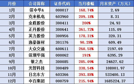 2024年月度妖股风云录，1万起步，年终斩获168个小目标！