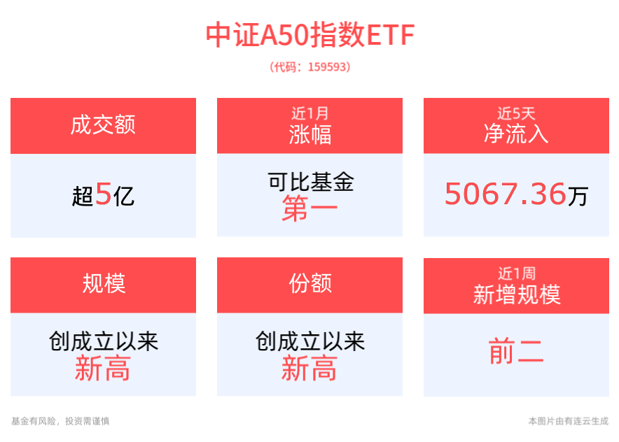 流动性持续呵护叠加跨年大盘风格有望回归，平安中证A50ETF(159593)近1周累计涨幅居同类产品第一，最新规模、份额均创新高！