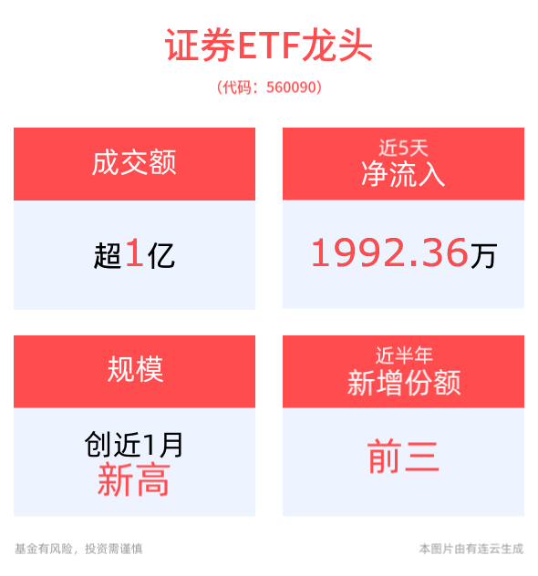 两市成交额连续65日超1.1万亿元，外资券商加速“落子”中国市场，证券ETF龙头(560090)全天成交放量超1亿元，最新规模创近1月新高！