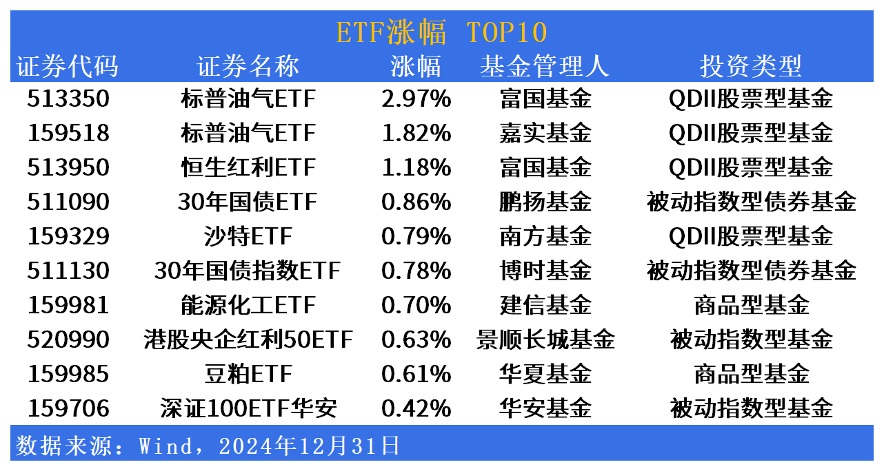 ETF市场日报 | 金融科技板块回调，2025年首个交易日将迎5只新品首发