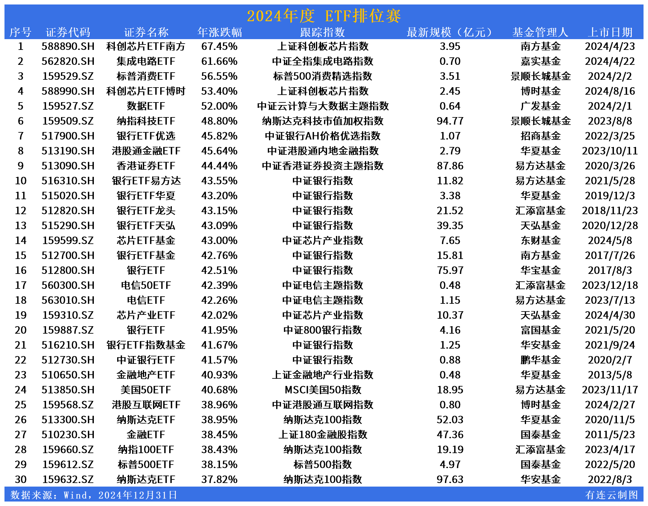 年度ETF排位赛 | 科创芯片ETF南方(588890)夺魁！金融、科技、跨境ETF表现强势