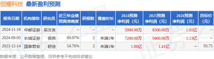 创耀科技：12月30日接受机构调研，招商证券、华泰证券等多家机构参与