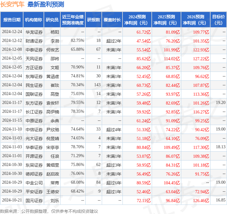 华鑫证券：给予长安汽车买入评级