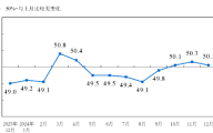 中国12月制造业PMI继续处于增长区间，但数据低于上月且未达预期