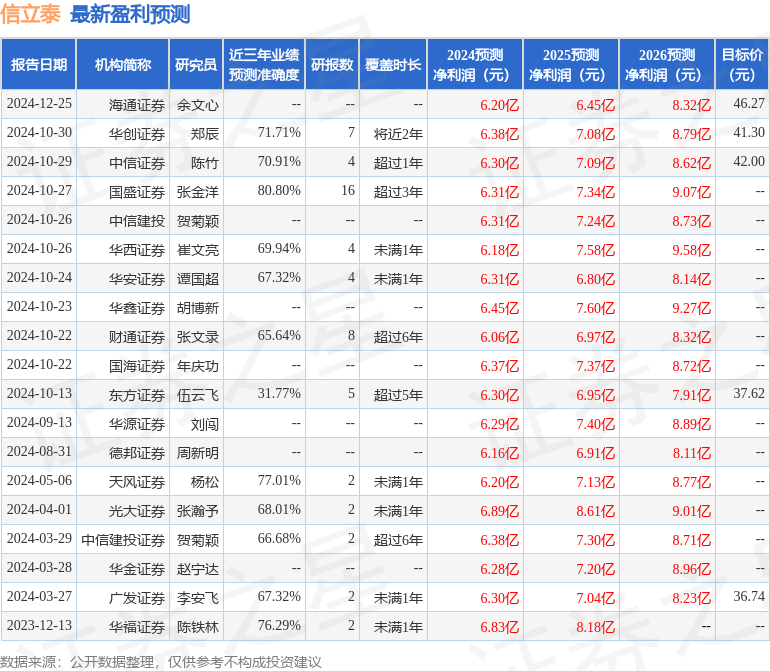 海通国际：给予信立泰增持评级，目标价位46.27元