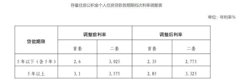又省一大笔钱！今日存量公积金房贷利率下调，100万元30年公积金贷款可节省近5万元