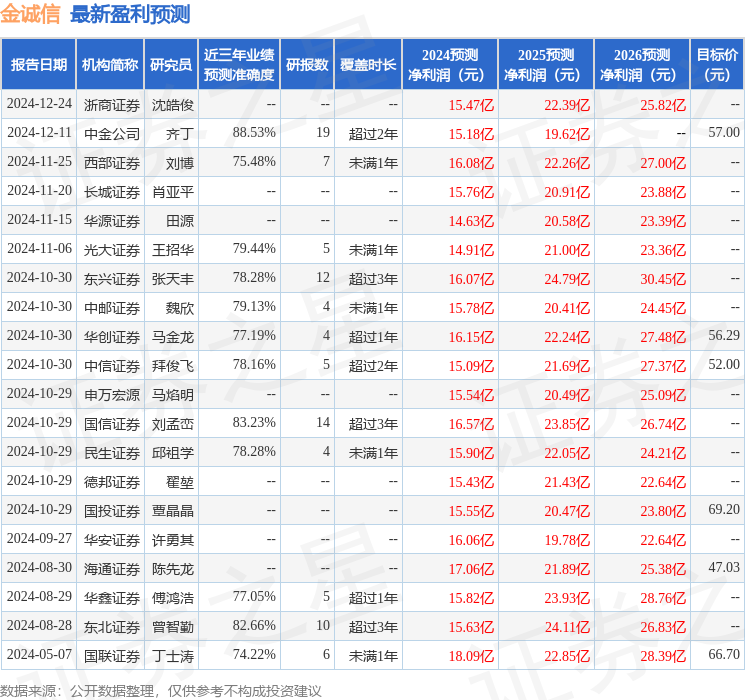 金诚信：有知名机构星石投资参与的多家机构于12月30日调研我司