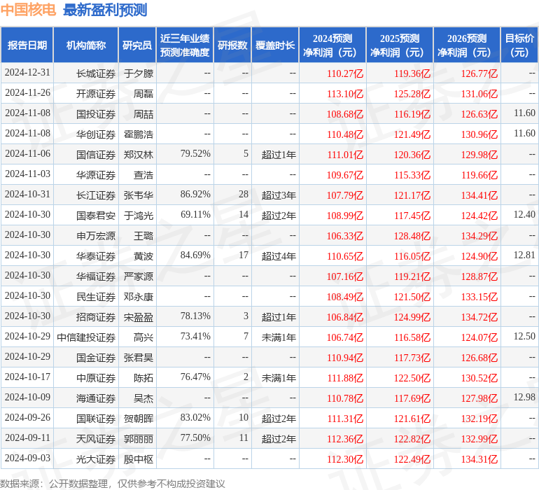 国元证券：给予中国核电增持评级