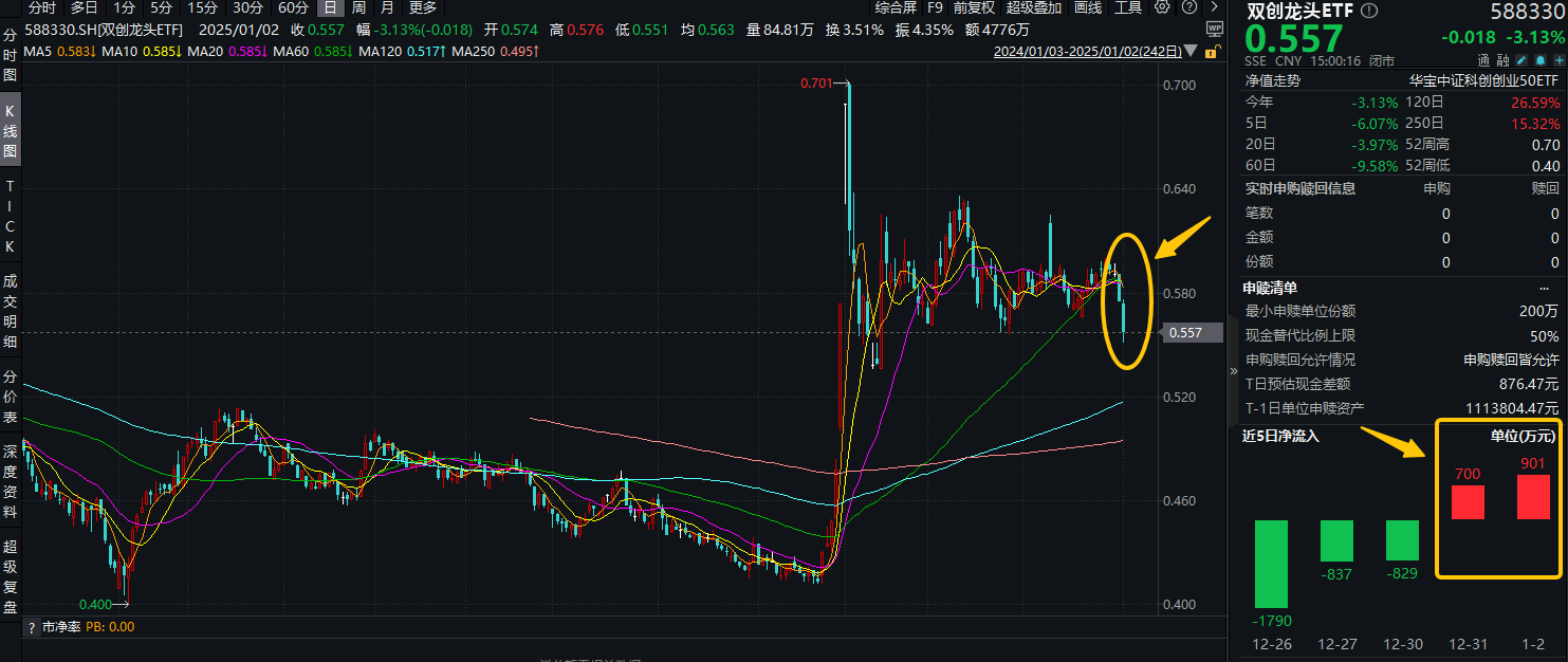 ETF早资讯|超1600亿！大基金三期出手！硬科技宽基——双创龙头ETF（588330）连续吸金1601万元