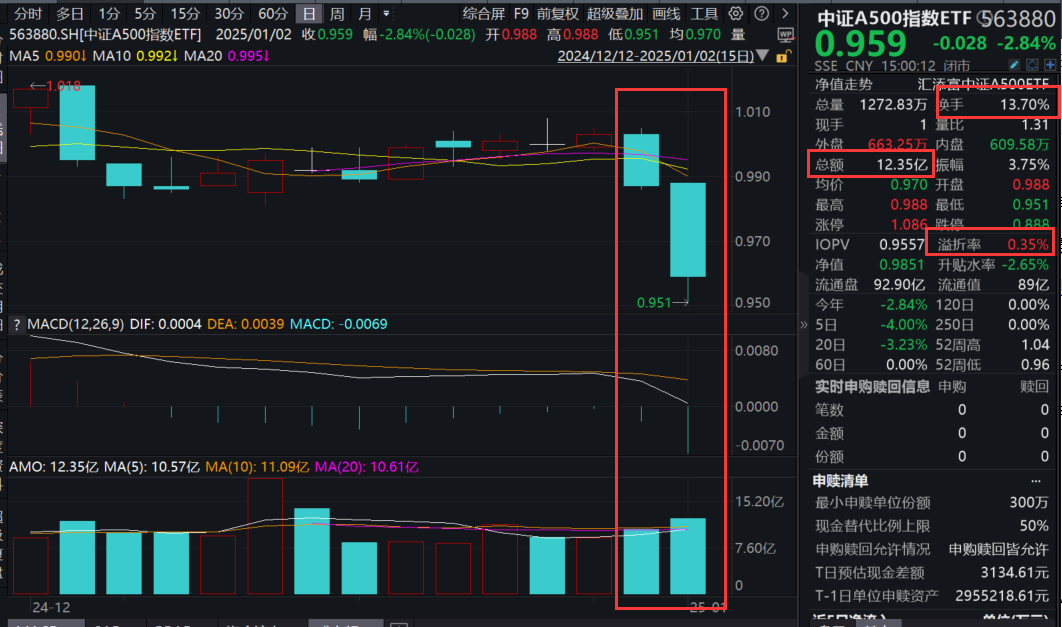 正本清源，官方发声！“幸运基”中证A500指数ETF(563880)昨日回调2.84%，一线城市楼市爆量，什么信号？机构：2025年有望走向基本面拐点