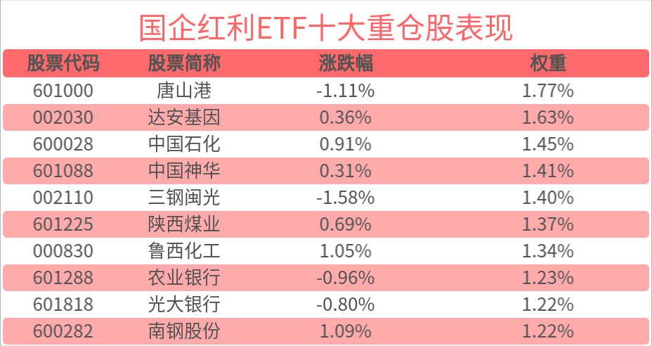 高股息资产升温，国企红利ETF(159515)连续4天净流入