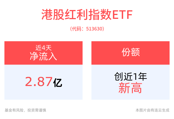 港股石油股集体上涨，中国海洋石油领涨超2%，港股红利指数ETF(513630)红盘震荡