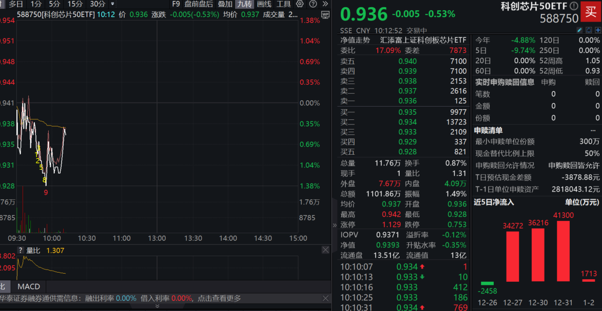 超1600亿元！大基金三期重磅出手，与华芯投资共同成立新基！寒武纪大幅异动，科创芯片50ETF(588750)连续4日净流入超11亿元，高居同类第一
