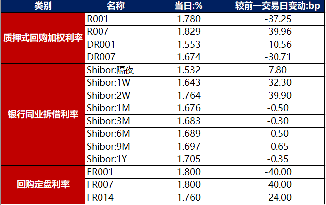 债市早报：年初资金面转松；股市下跌，提振债市走强
