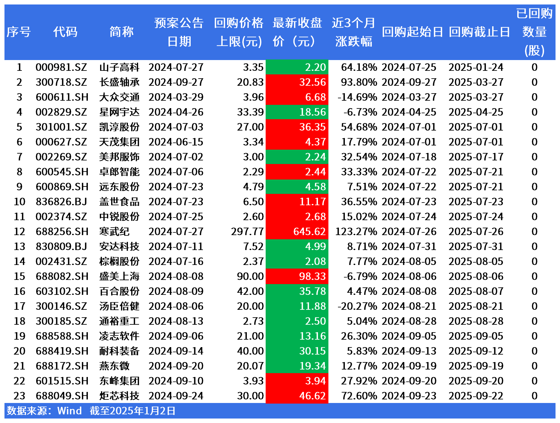 回购计划国庆前已公告，山子高科、寒武纪等逾20家企业回购数仍为0