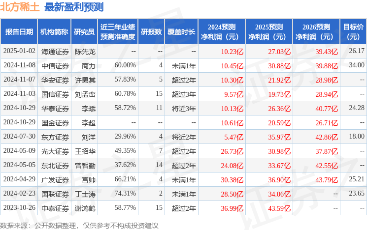 海通国际：给予北方稀土增持评级，目标价位26.17元