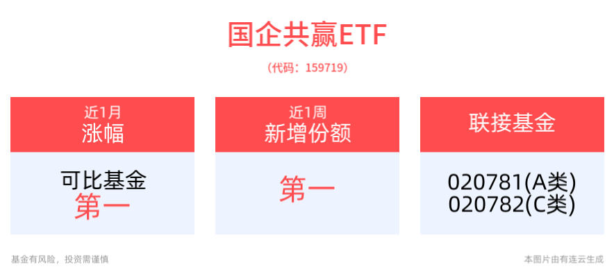 积极稳市，央行启动第二次互换便利操作，国企共赢ETF(159719)近1周新增份额居同类产品第一