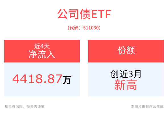 12月金融数据或好于预期，平安债券ETF三剑客活跃上行，活跃国债ETF(511020)冲击3连涨