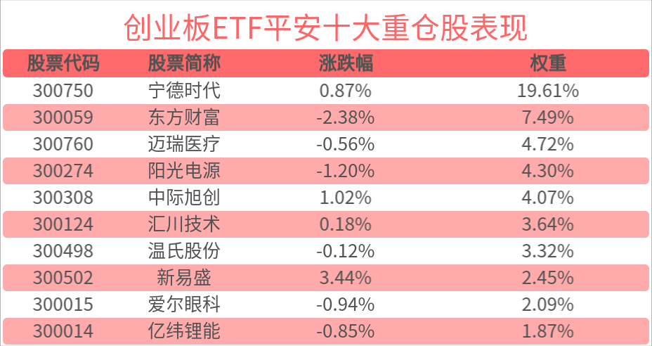 创业板ETF平安(159964)昨日获资金逆市加仓，回调布局机遇备受关注