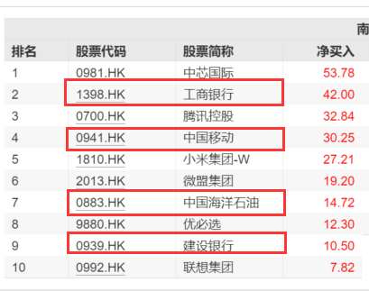 10年国债收益率下破1.6%！港股红利ETF基金(513820)涨超1%，指数股息率增至8%，最新单日吸金超4000万，中信证券:红利或成春季行情核心主线