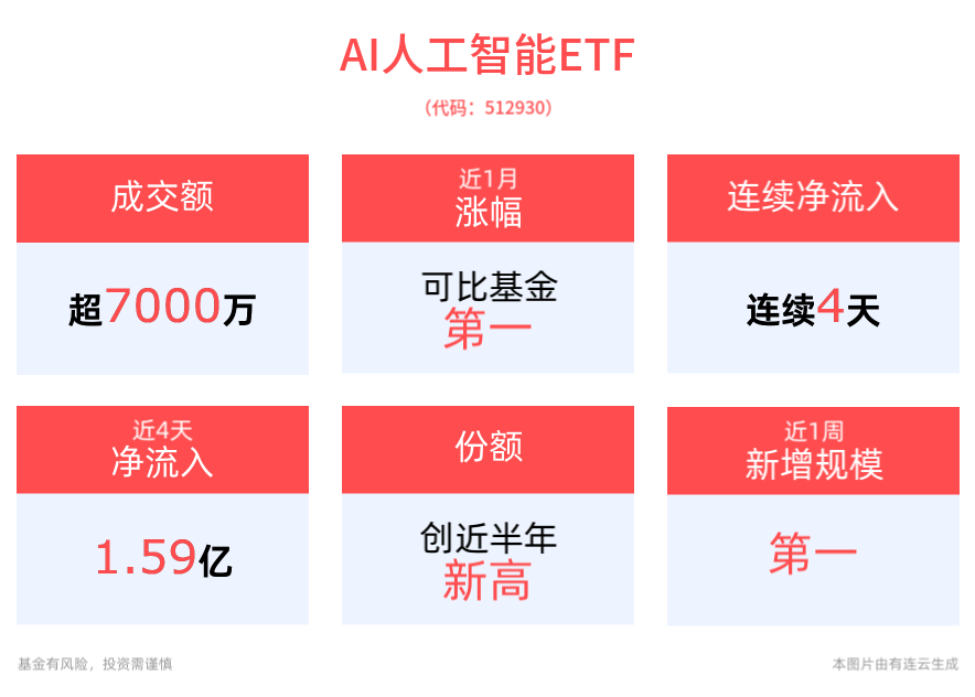 阿里联手雷鸟，大举布局AI眼镜！AI人工智能ETF(512930)最新份额创近半年新高，消费电子ETF(561600)近1周新增规模居同类第一