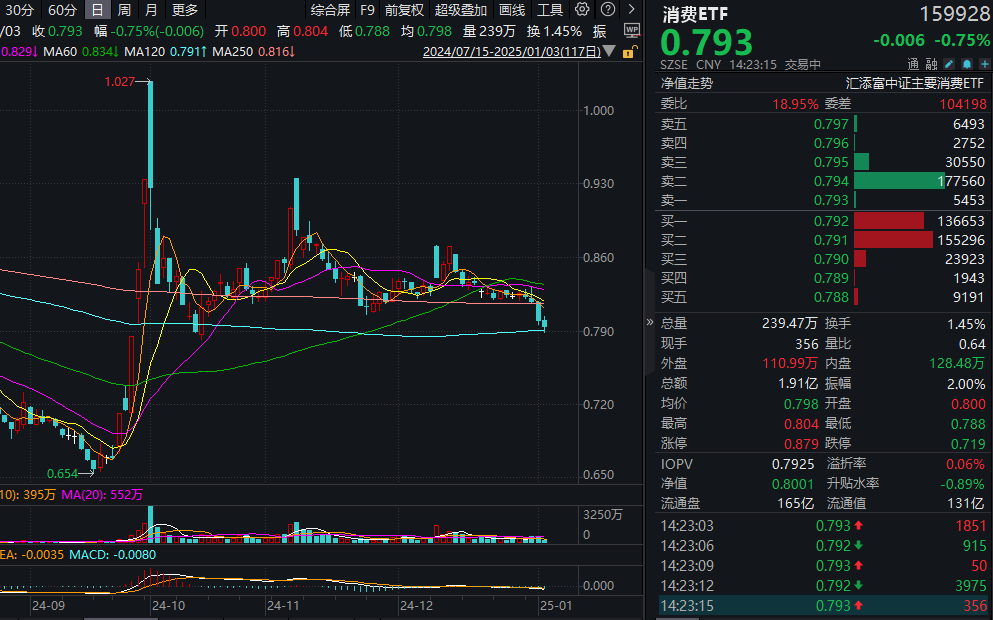手机、平板、智能手表纳入政策补贴，国家将实施提振消费专项行动！规模最大的消费ETF(159928)盘中跌近1%，连续四日下行，布局机会来了？