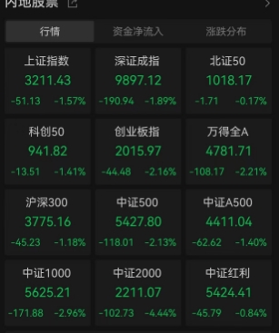 跌麻了！A股连续三日大跌，沪指险守3200点！创业板创去年9月30日以来新低，四大原因致使A股回调，此轮调整何时结束？