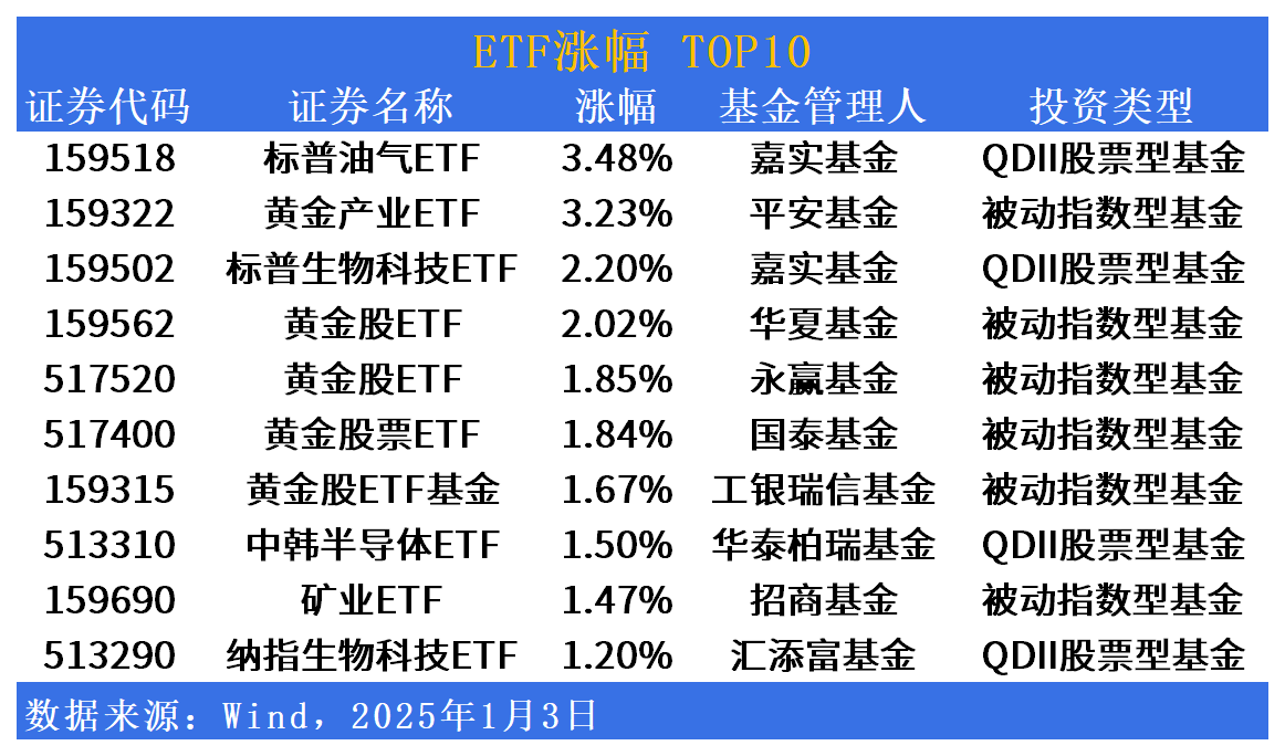 ETF市场日报 | QDII、黄金主题再度逆市领涨！下周一将迎ETF“募集潮”