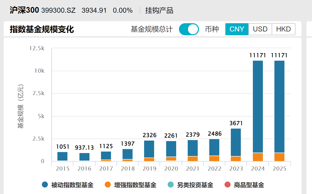 【金融界·慧眼识基金】机构的“心头爱”？年内狂揽超7100亿资金，深度剖析沪深300ETF领航市场的N大亮点